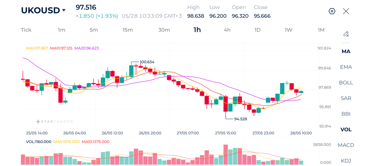 20260528 Biểu đồ Brent khung 1H