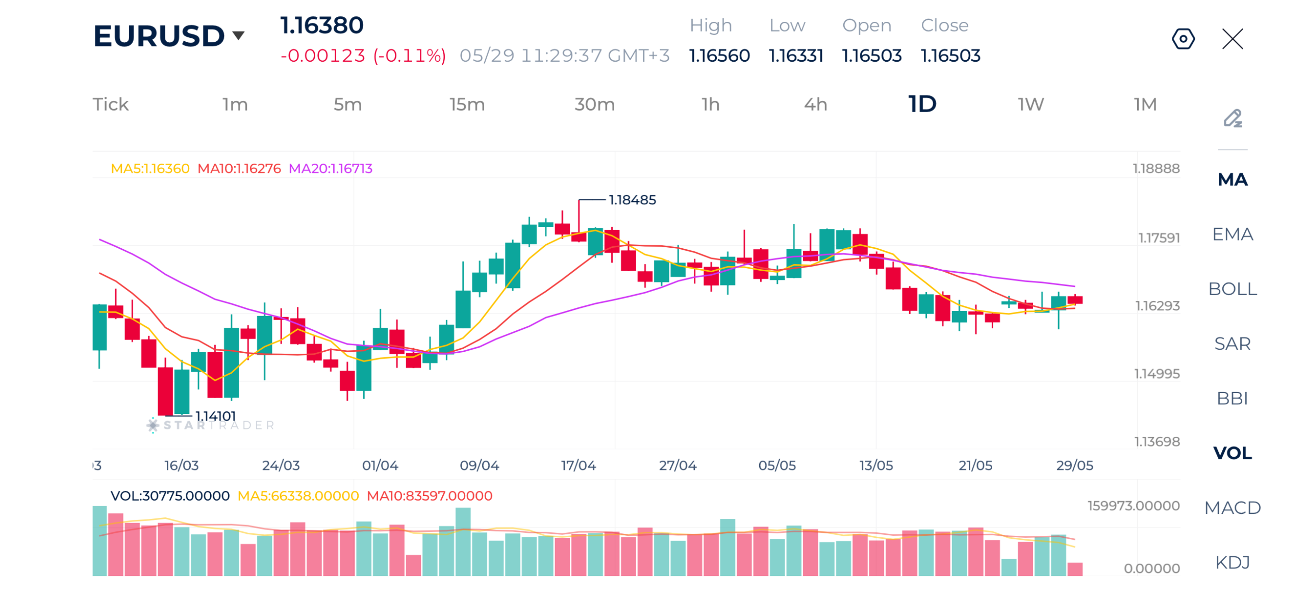 20260529 Biểu đồ EURUSD khung Daily