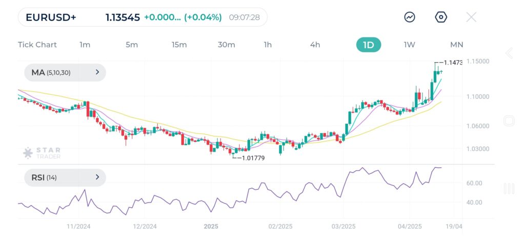 EURUSD Nears Major 1.1500 level