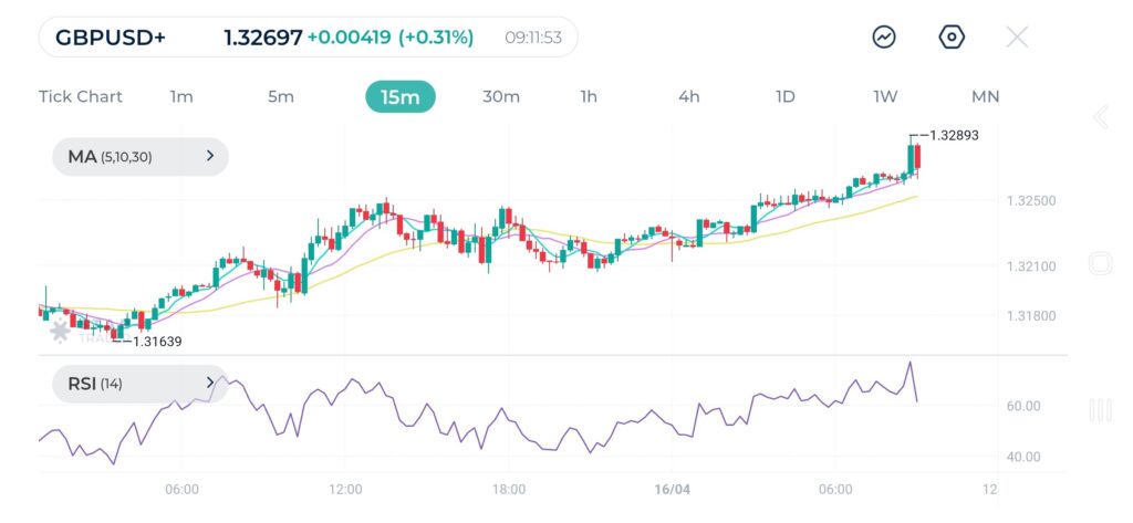 The news put pressure on the Sterling Pound. GBPUSD fell shortly after the numbers were published.x