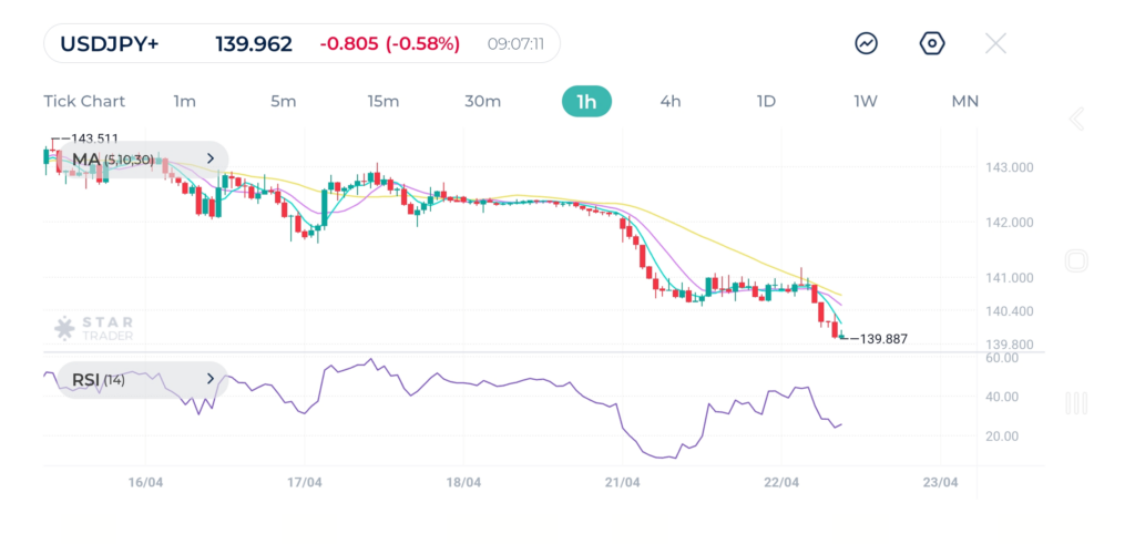 Important resistance levels to monitor closely are 140.35 and 140.86
