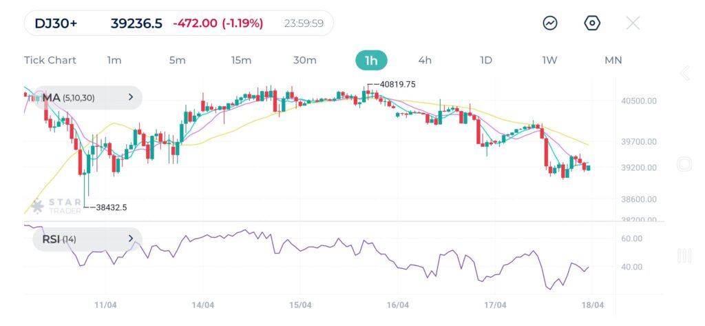 Other important resistance levels on the index are 40,478 and 41,012