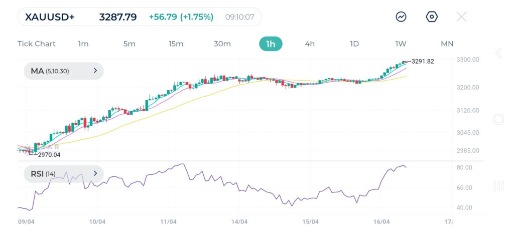 Relative strength Index, gold shows willingness to continue further.