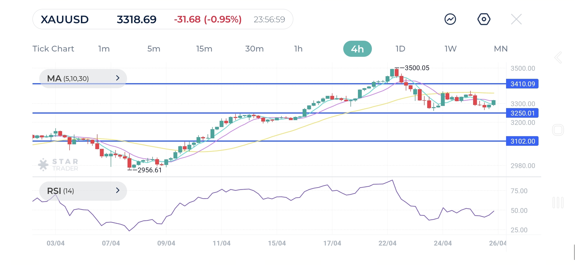 expected trading range for the next few days is between the 3250 support and the 3410 resistance levels.