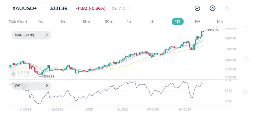 The price of a gold ounce broke $3,350
