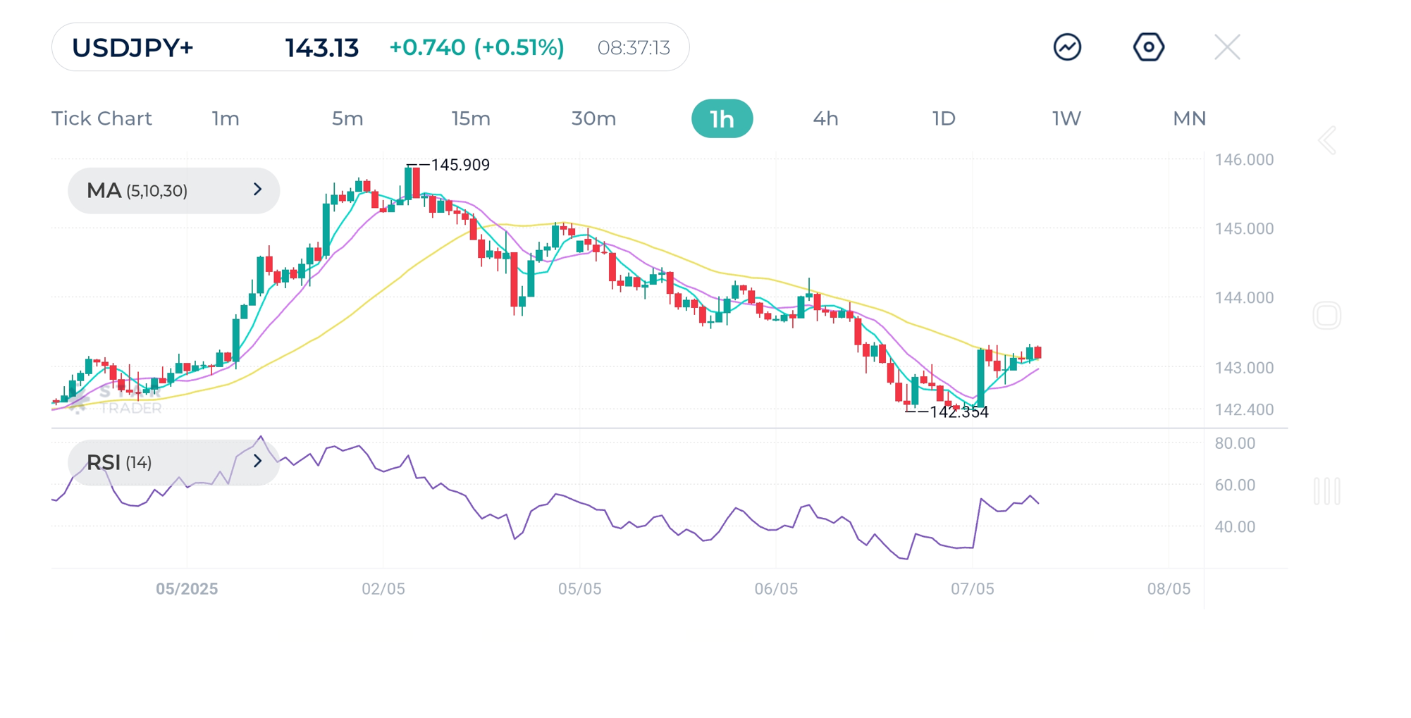 Failure to break the moving average 30 might put pressure on price to retest 142.35