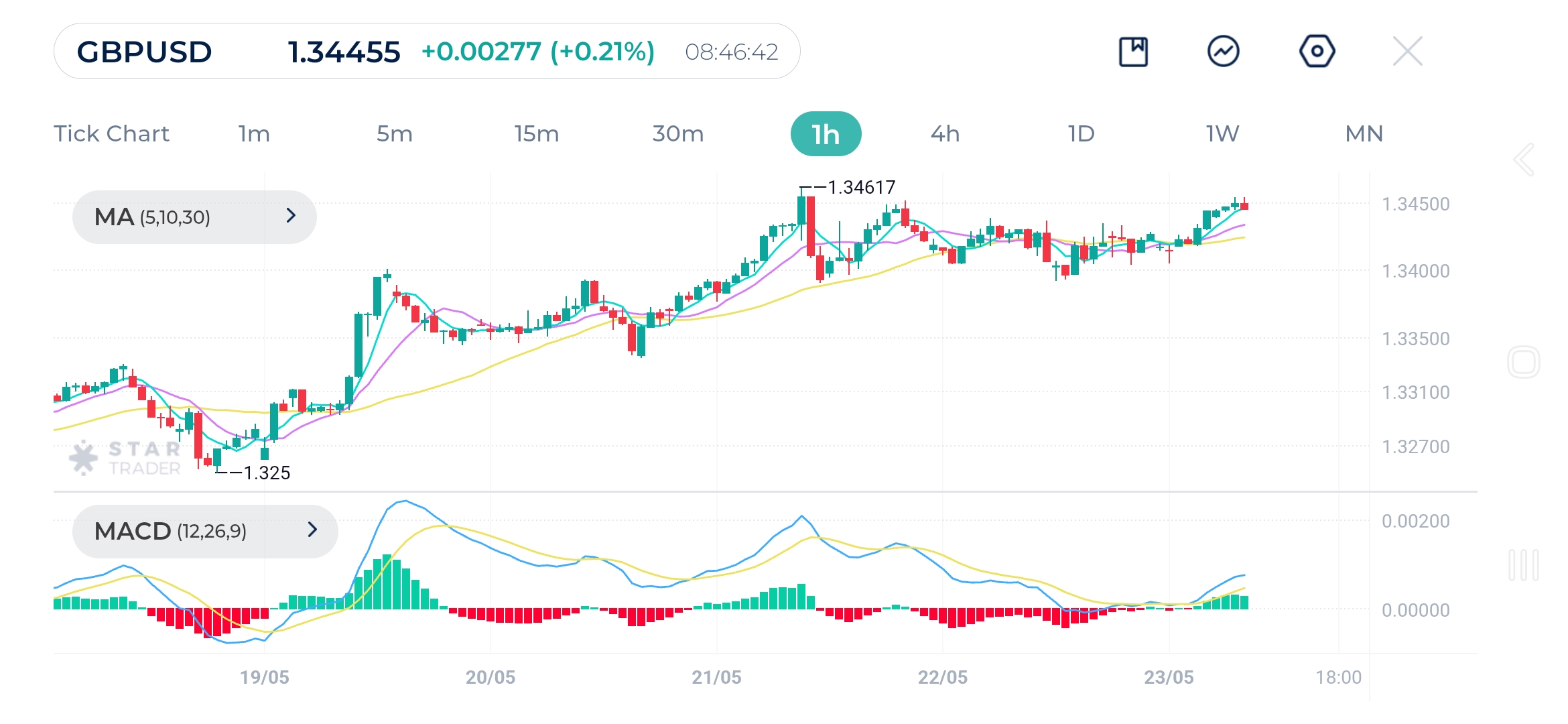 The USDJPY pair has been in a downtrend for the past two weeks and now headed towards psychological and historical support level 142.00.