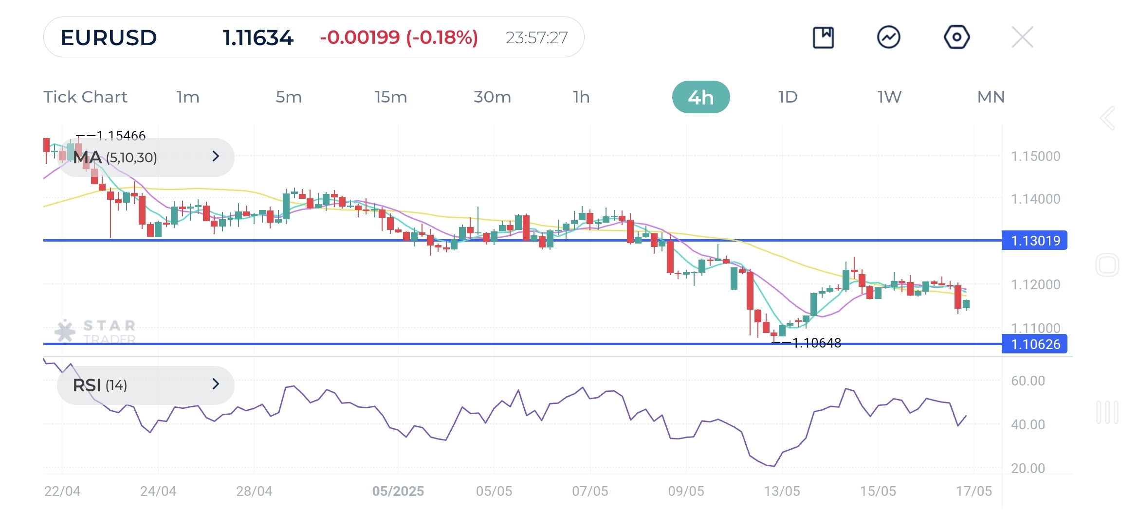 EUR/USD is currently consolidating below 1.1200