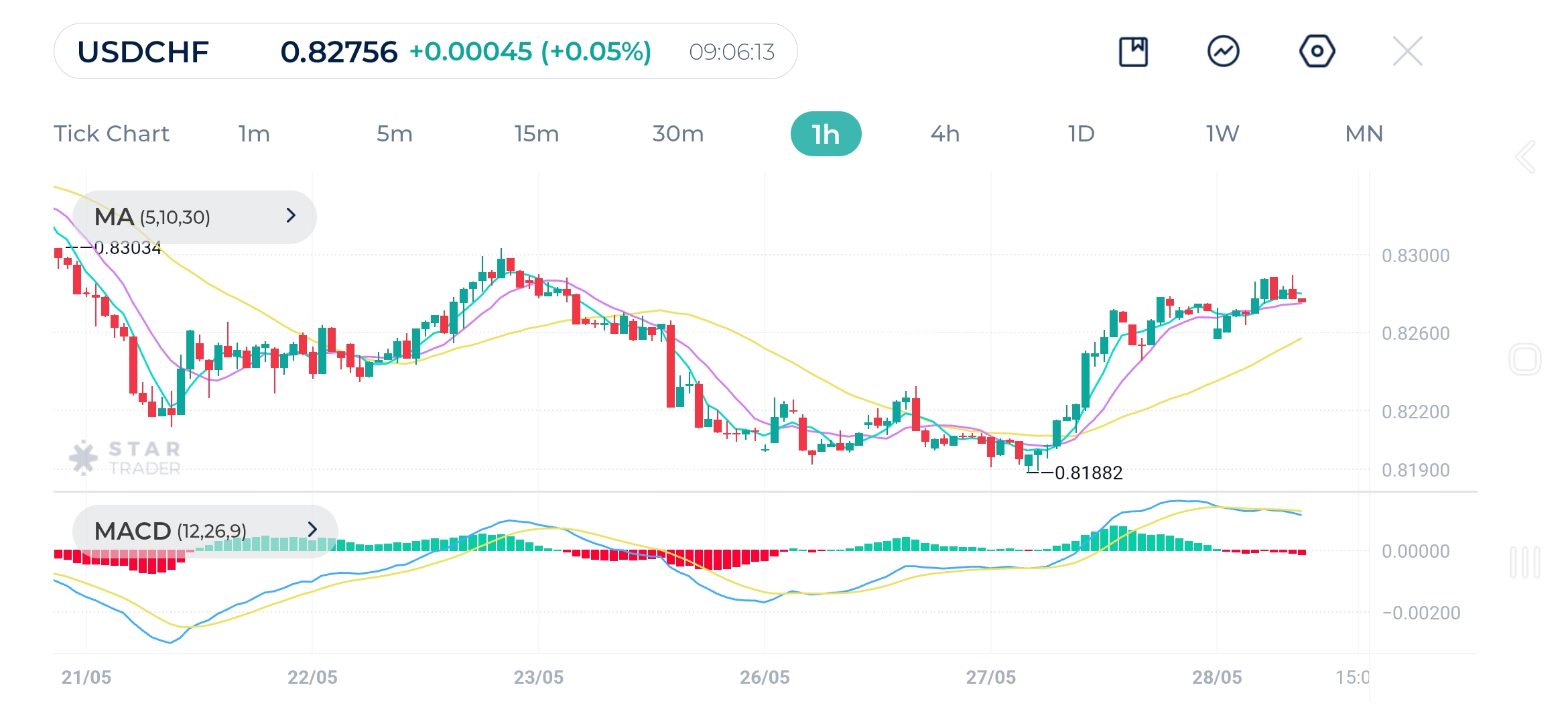USDCHF 1H Chart 28 -May-2025