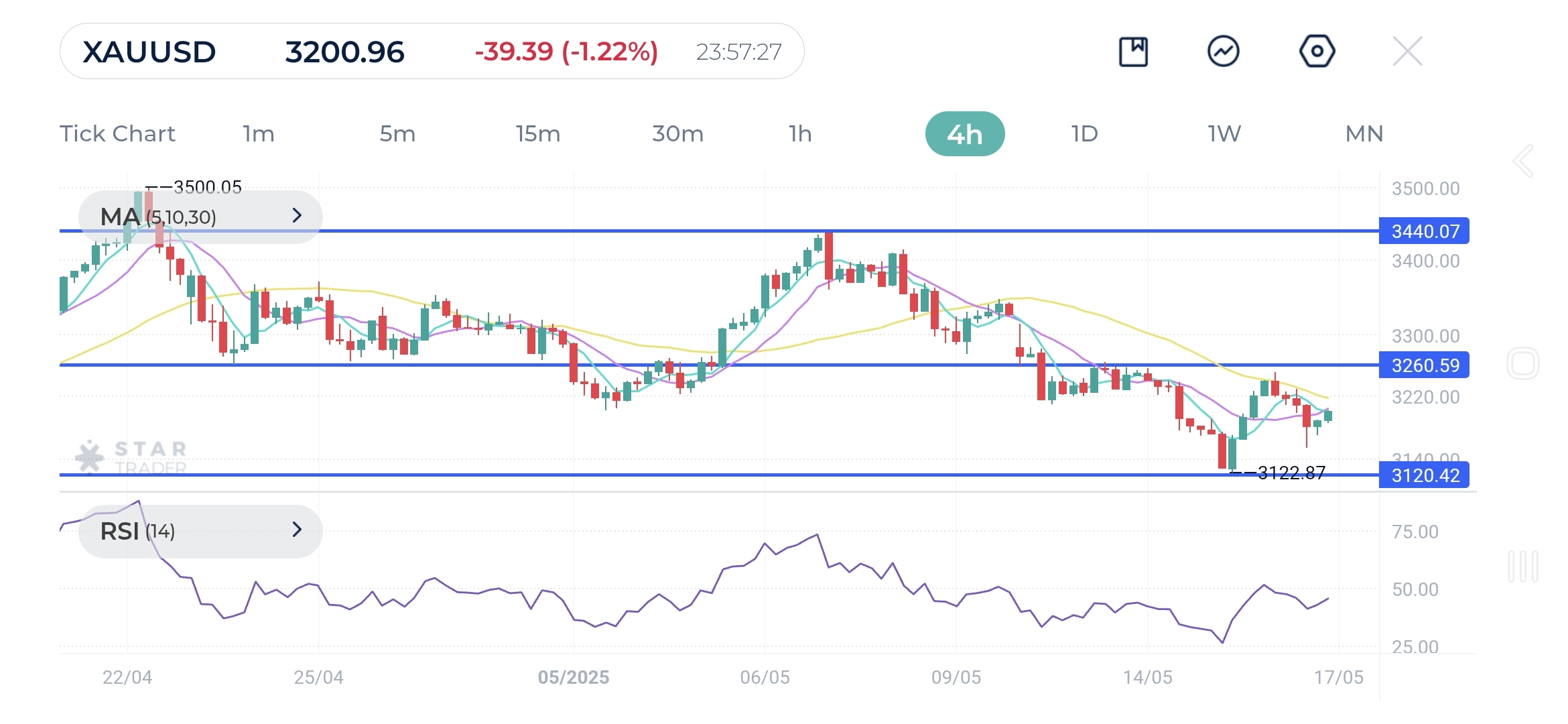 Gold has staged a solid bounce from the ascending trendline near $3120 which goes all the way back to December 2024