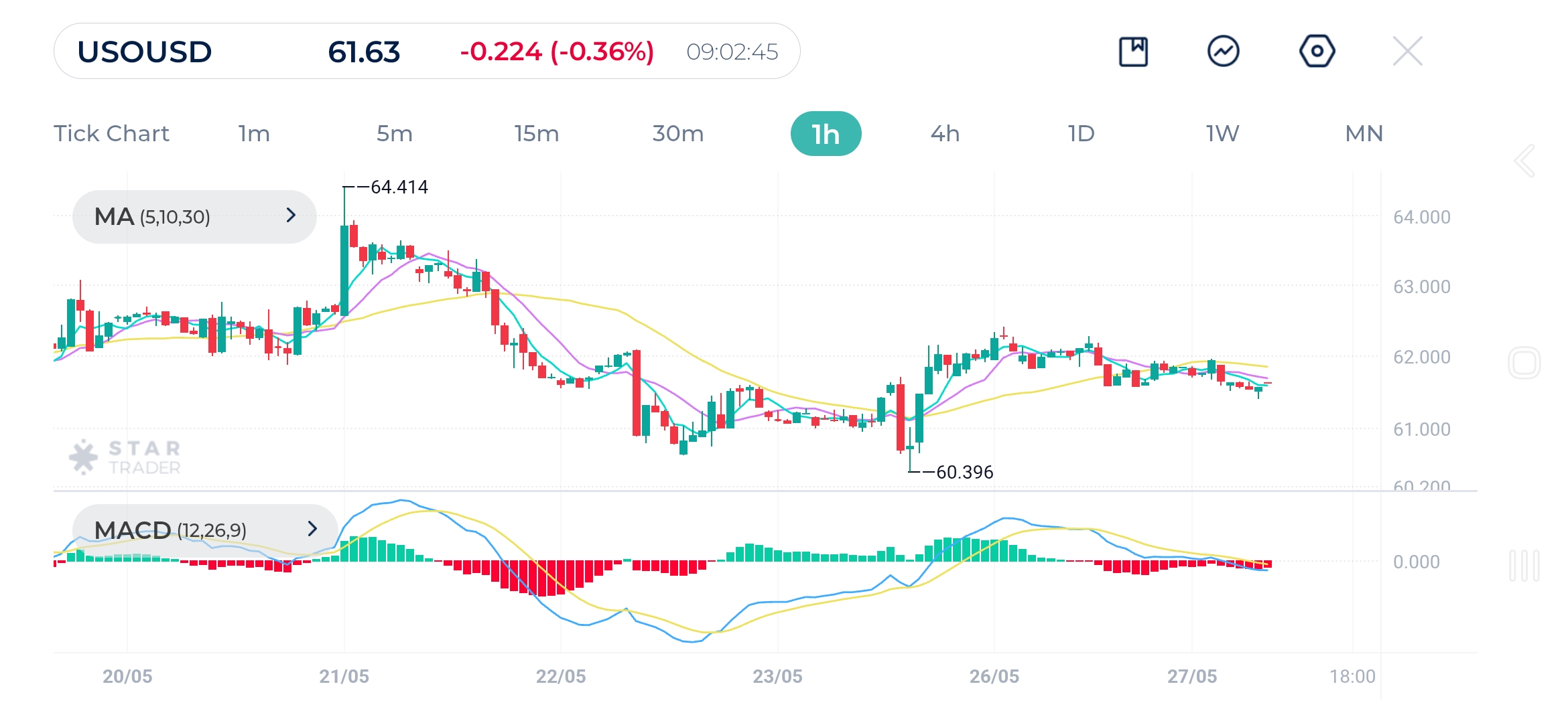 West Texas Intermediate 1H Chart (USOUSD) 27-May-2025