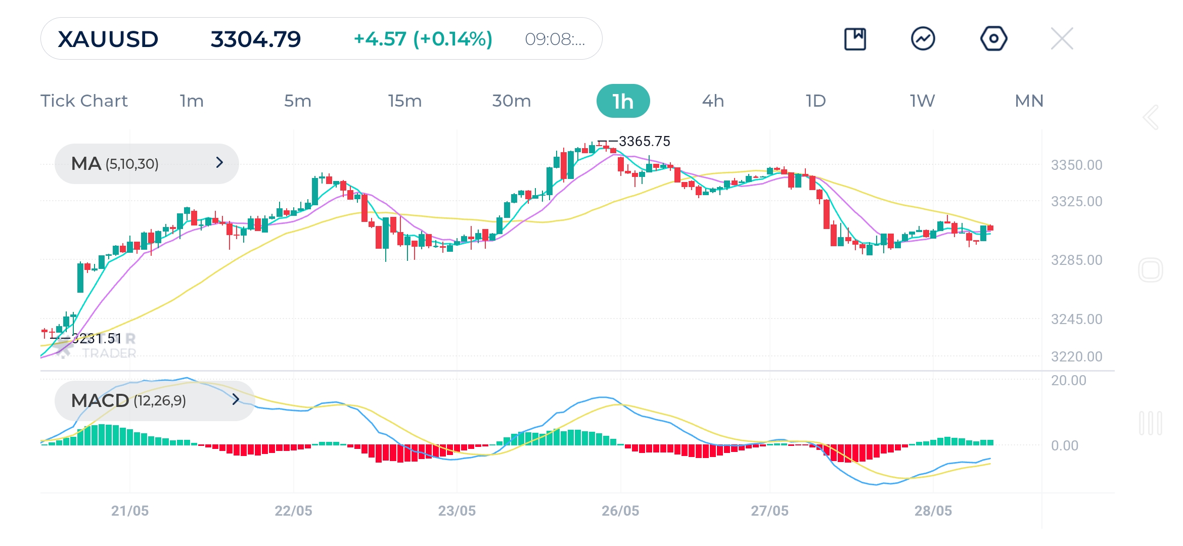 Gold (XAUUSD) 1H Chart 28- May - 2025