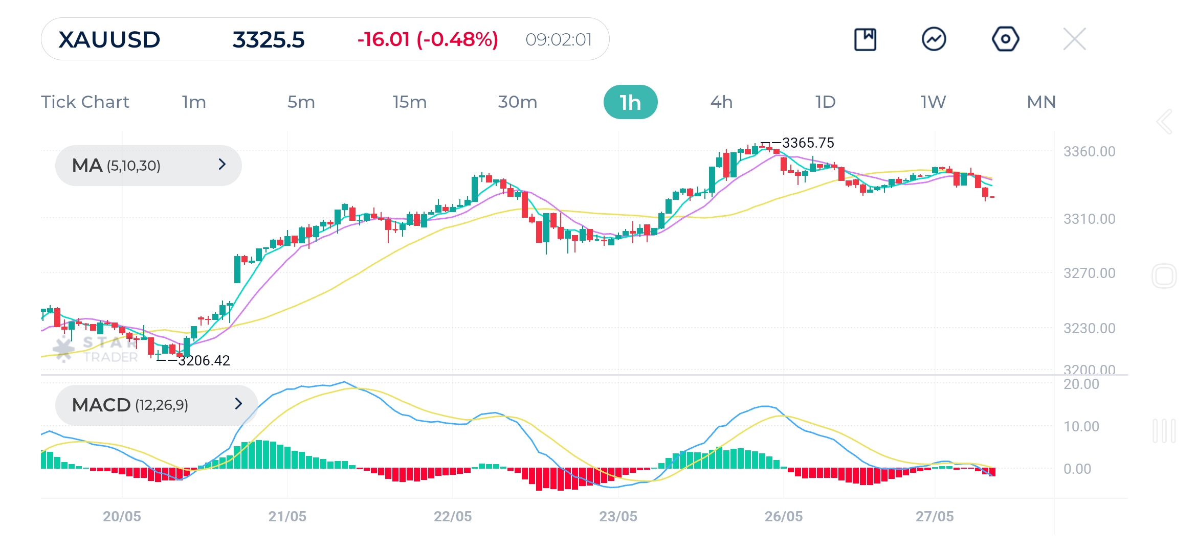 Gold (XAUUSD) 1H Chart 27-May-2025